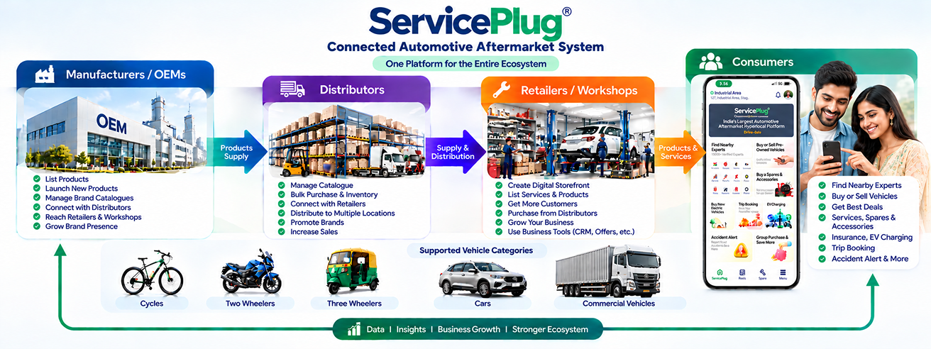 ServicePlug connected automotive aftermarket system